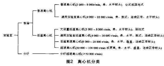 實(shí)驗(yàn)室離心機(jī)分類